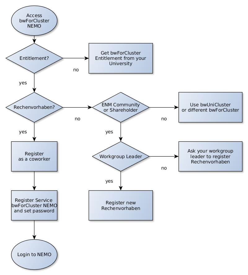 NEMO Access Workflow